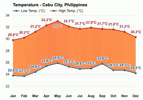 weather in cebu city tomorrow|Cebu City .